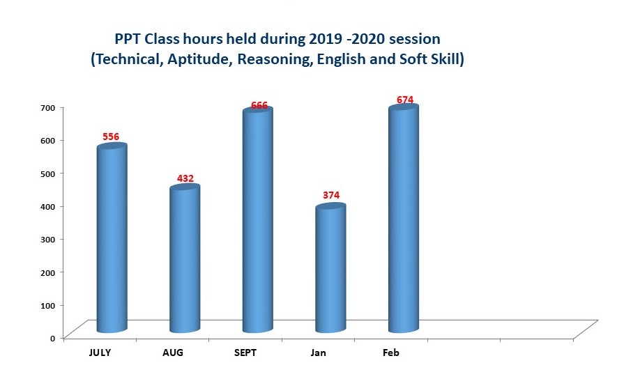 training_class_hour_Chart